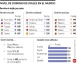Colombia entre los países con bajo dominio del inglés, según ranking EF
