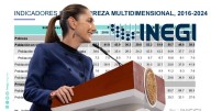 Sheinbaum celebró la reducción de 12.3 puntos porcentuales de pobreza en México, atribuyéndola a las políticas de la cuarta transformación