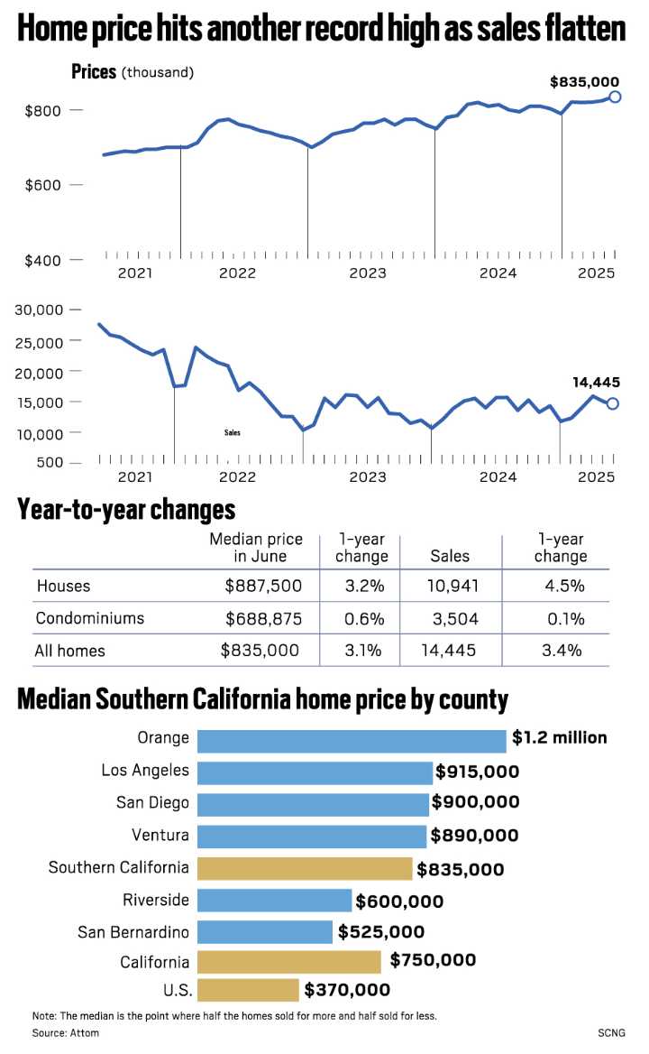 Southern California housing market at a glance: June 2025