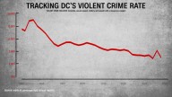 Tracking DC’s violent crime decline