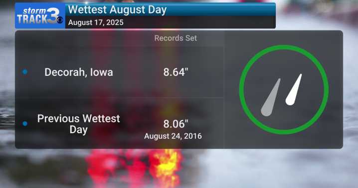 Decorah achieves wettest August day on record