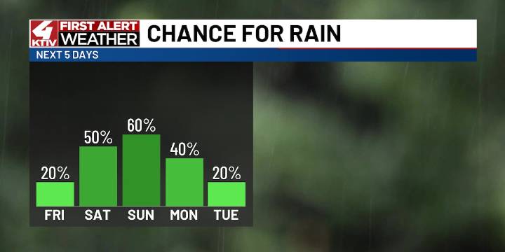 Isolated showers possible Friday with more rain expected Labor Day weekend