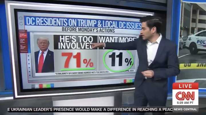 CNN’s Harry Enten Reveals Vast Majority of DC Residents Want Trump to Back Off
