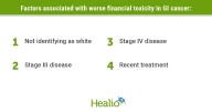 Factors linked with financial toxicity in GI cancer include race