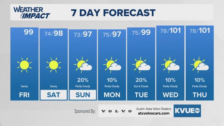 Forecast: Another scorching summer afternoon (but right at average temps)