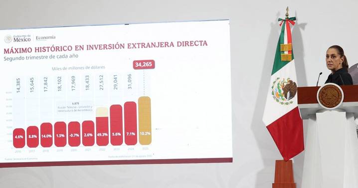Celebra Sheinbaum inversión extranjera en México; fue de 34 mil 265 mdd