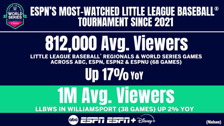 ESPN’s Most-Watched Little League Baseball® Tournament Since 2021