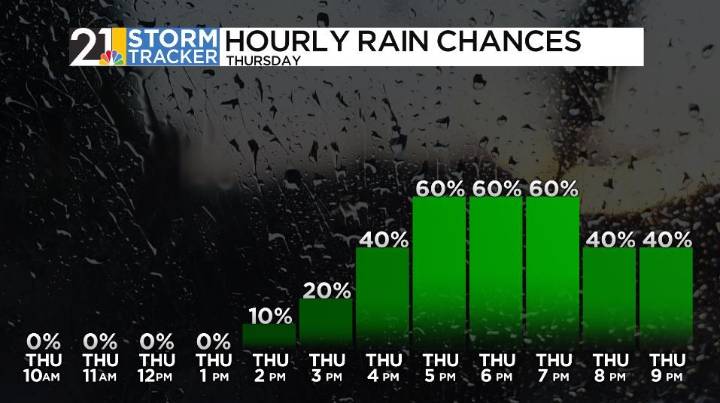 A dry start to the Fair, but it won't stay that way