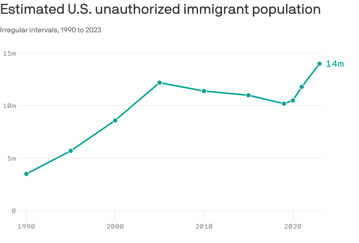 Undocumented immigrant population hit record 14M in 2023: Pew analysis