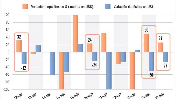 El mercado asegura que el Tesoro vende dólares para atenuar la suba del tipo de cambio oficial
