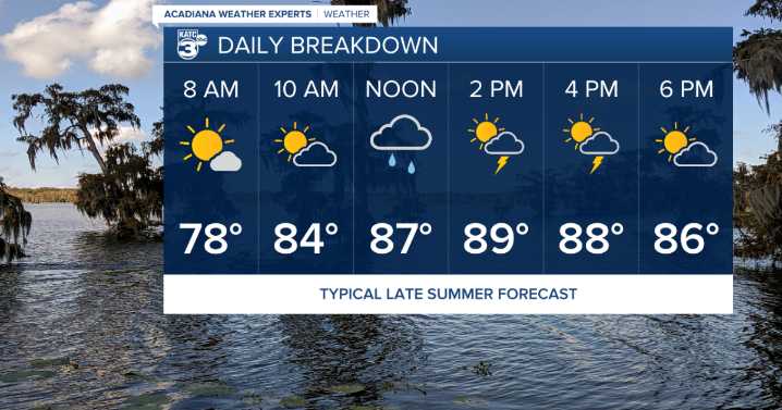 Showers popping up in the afternoon with little change this week