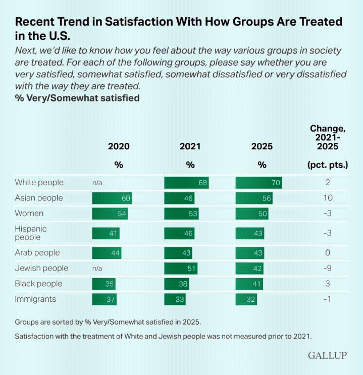 Poll: Fewer Americans Satisfied With Treatment of Immigrants, Minority Groups