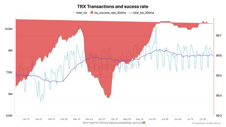 Tron’s Record-Breaking Reliability: Successful Transaction Ratio In 2025 Holding Near 100%