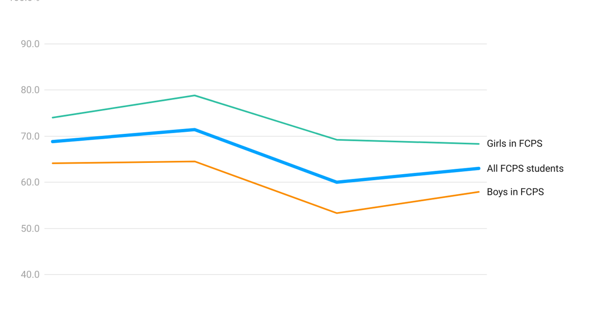 FCPS sees overall improvement in English, math state test scores