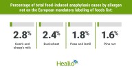 Anaphylaxis drives call to add four allergens to mandatory labels