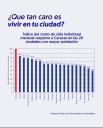 Guayana entre las cuatro ciudades más caras de Venezuela