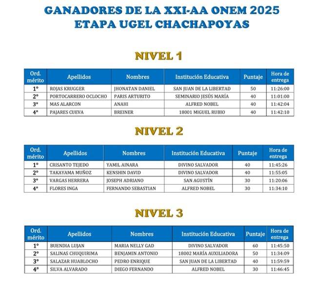 Estudiantes chachapoyanos destacan en concurso de matemáticas