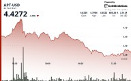 Aptos' APT Falls 4% as Crypto Markets Retreat