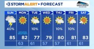 More thunderstorms are possible today