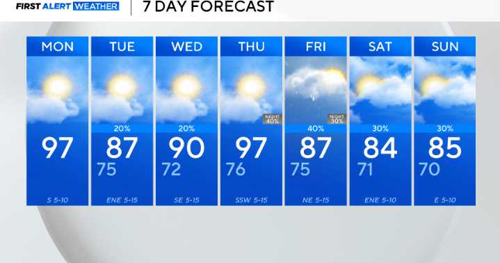 Temperatures across North Texas to fluctuate between 80s and high 90s this week