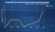 Rise in Kratom-linked overdose deaths in Pima County; FDA urges caution