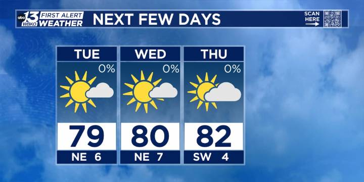 Cool and dry weather continues