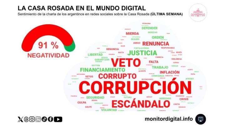 "Corrupción": la palabra que se impuso en la conversación digital al estallar el escándalo de Spagnuolo