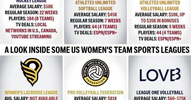 Startup leagues on rise, fueled by popularity of women's sports. But will they last?