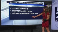Houston City Council approves $314 million in federal recovery funds