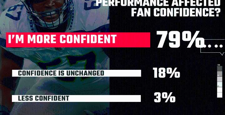 SBNation Reacts Results: Seahawks fans feeling more confident after preseason performance