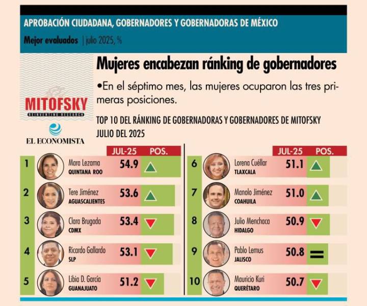RICARDO GALLARDO SE MANTIENE ENTRE LOS GOBERNADORES MEJOR EVALUADOS DEL PAÍS