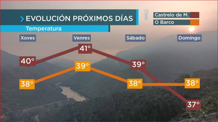 O venres subirán as máximas polo norte