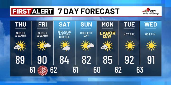 FIRST ALERT: Cooling down for Labor Day Weekend