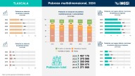En pobreza multidimensional, 40.8% de la población en Tlaxcala en 2024: Inegi