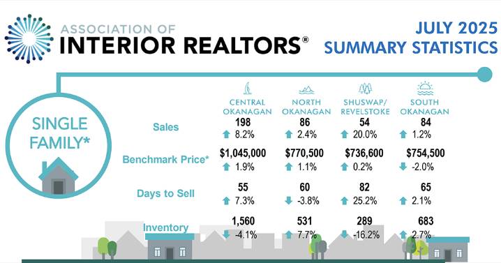 Housing prices going up in Central Okanagan