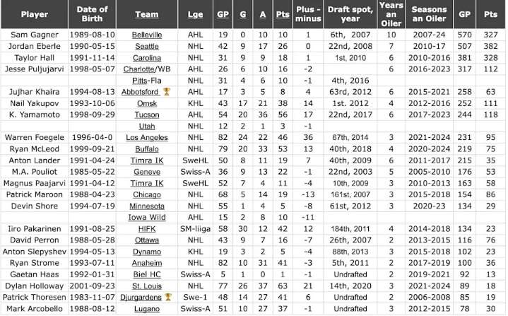Happy Ending: Infamous Oilers pick at long last gets best of draft day nemesis