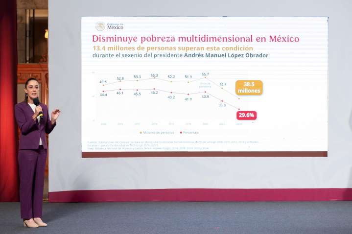 Reducción de la pobreza, hazaña de la 4T y vamos por más: Sheinbaum