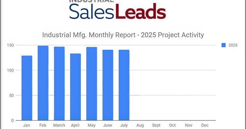 Steady Summer for Industrial Manufacturing with 141 New Projects Recorded in June and Again July 2025