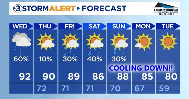 Heat, Humidity, and rain on the way this afternoon
