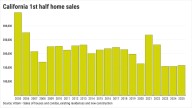 California homebuying runs 7% below 2008 crash levels