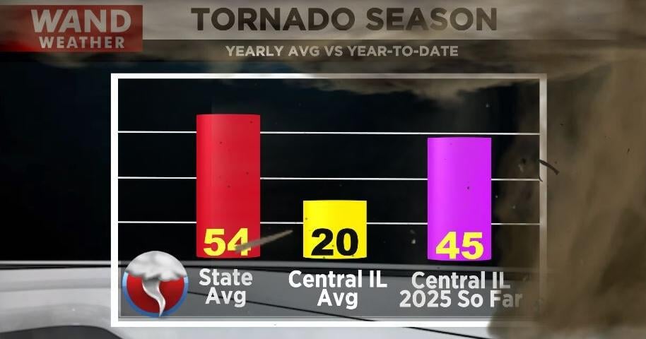 Weekend Is Here; No Tornadoes In Sight
