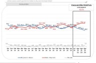Impacto del caso Spagnuolo: cae fuerte la imagen del Gobierno y de Javier Milei y un 62,5% cree que hubo “grave corrupción”
