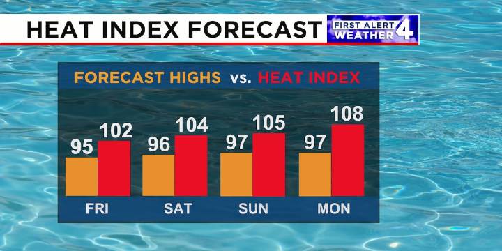 First Alert Weather Day: Extreme Heat, Humidity Develop Again
