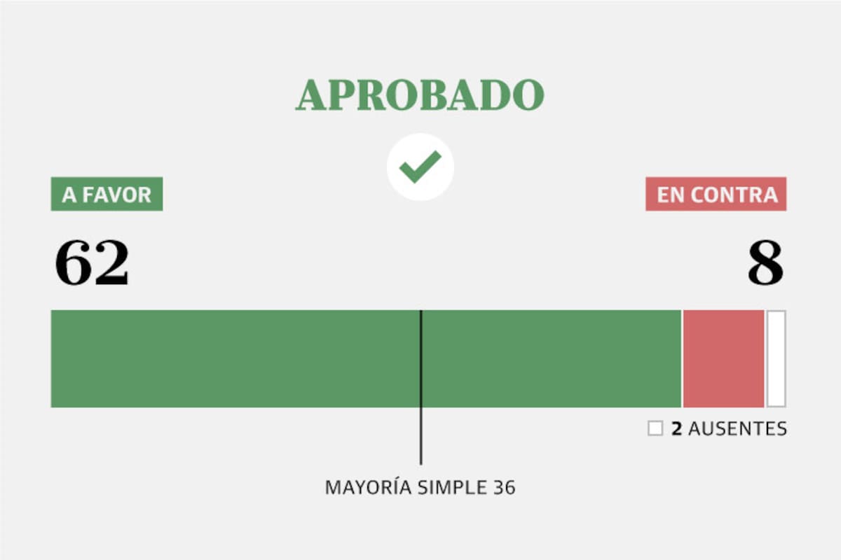 Revés en el Congreso. Cómo votó cada senador la emergencia en salud pediátrica