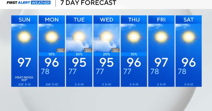 Temperatures to dip a few degrees this week as rain chances increase in North Texas
