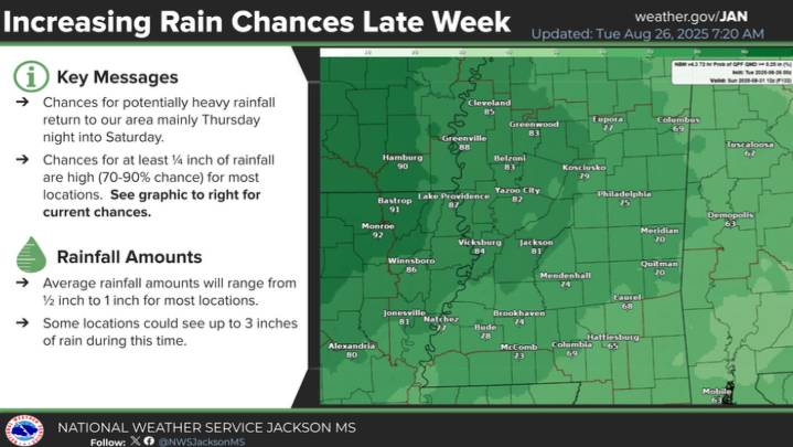 Cooler temps, rain moving into MS ahead of Labor Day weekend