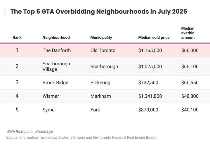 GTA sees highest underbidding for single-family homes in 18 months