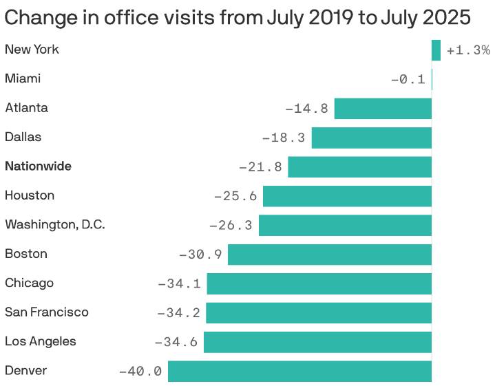 NYC office visits return to pre-pandemic levels for the first time
