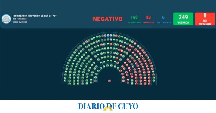 Uno por uno, cómo votaron los diputados sanjuaninos los vetos de Javier Milei