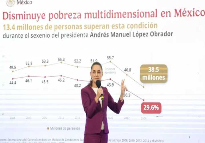Asegura Sheinbaum que es una hazaña de la 4T la reducción de la pobreza